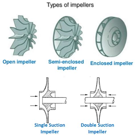 double entry impeller of centrifugal pump|shrouded vs unshrouded impeller.